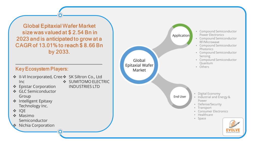 Epitaxial Wafer Market