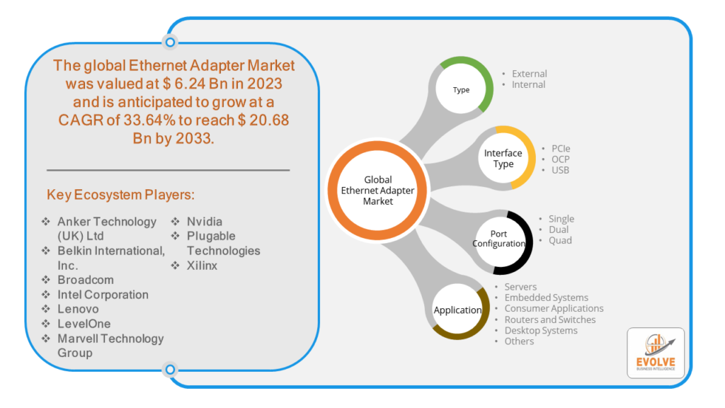 Ethernet Adapter Market