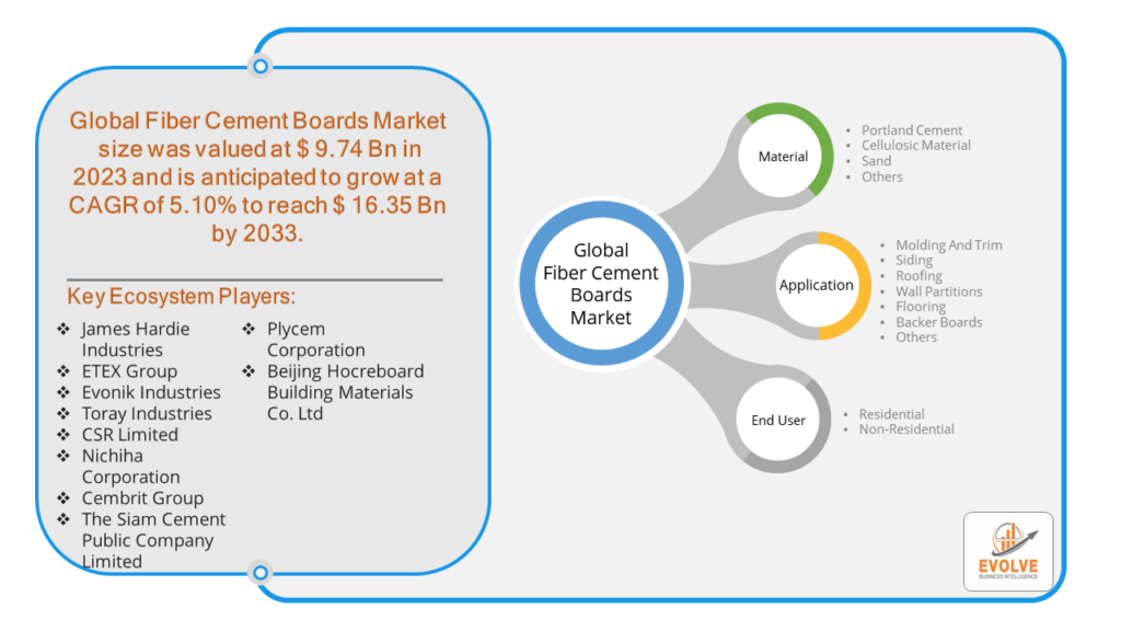 Fiber Cement Boards Market