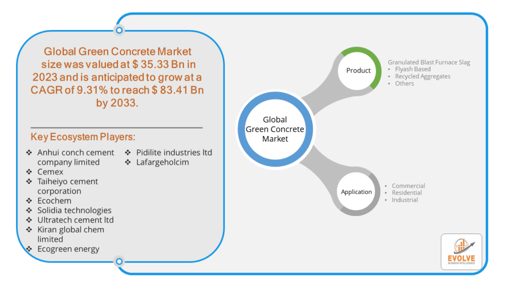 Green Concrete Market