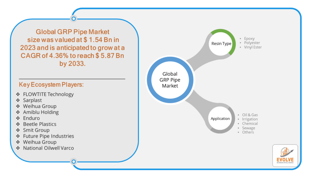 GRP Pipe Market