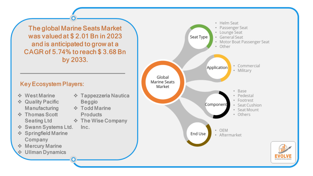 Marine Seats Market