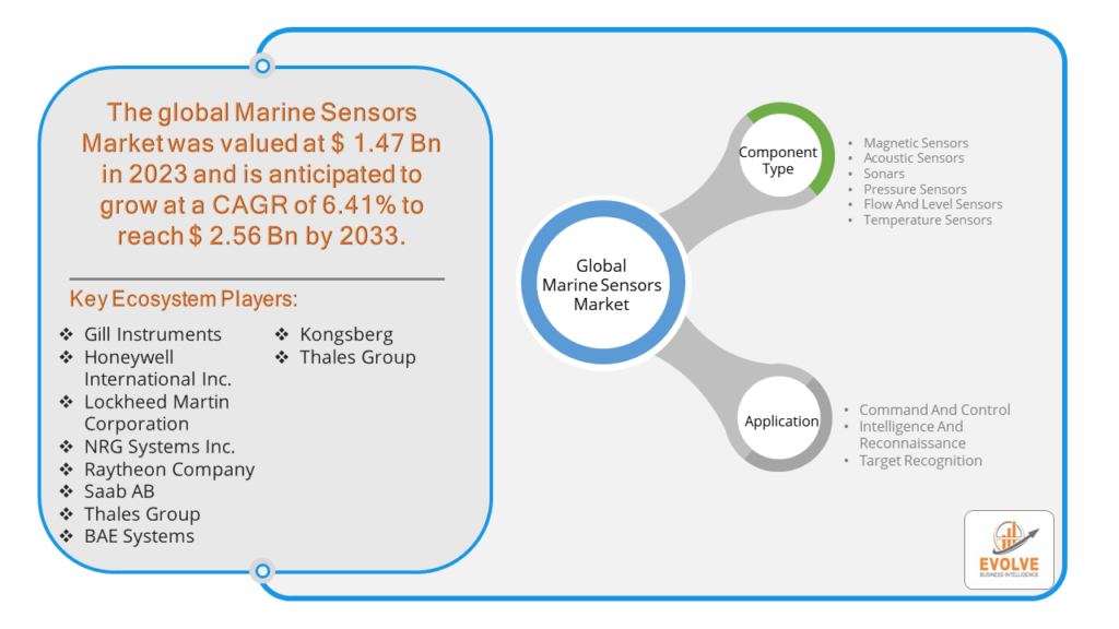 Marine Sensors Market