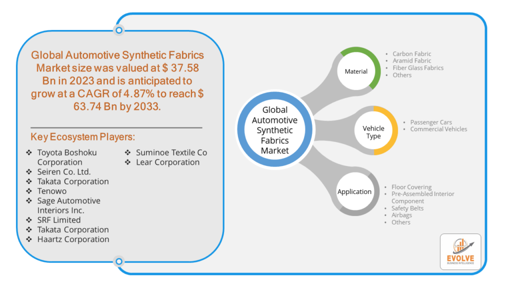 Automotive Synthetic Fabrics Market