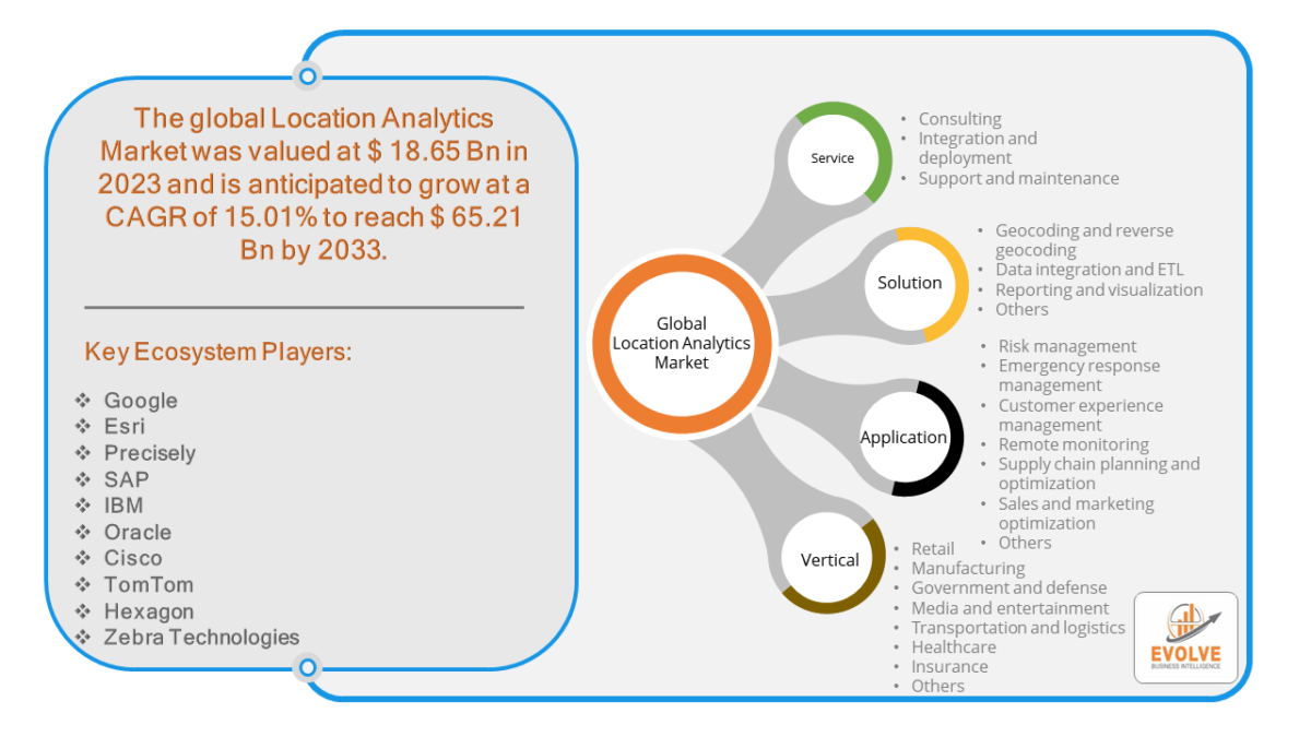 Location Analytics Examples Location Analytics Market Analysis & Forecast | $65.21 Bn by 2033