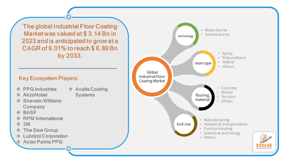 Industrial Floor Coating Market