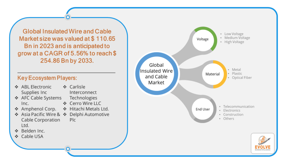 Insulated Wire and Cable Market