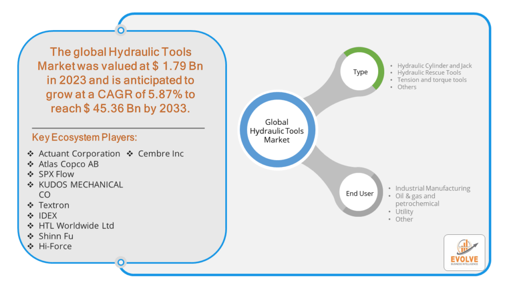 Hydraulic Tools Market