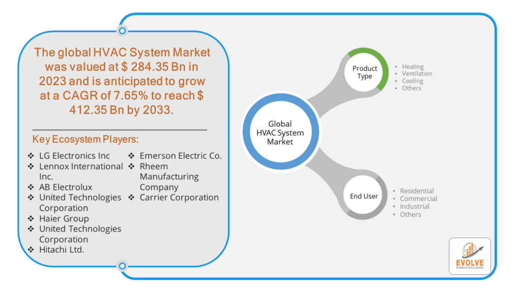 HVAC system Market