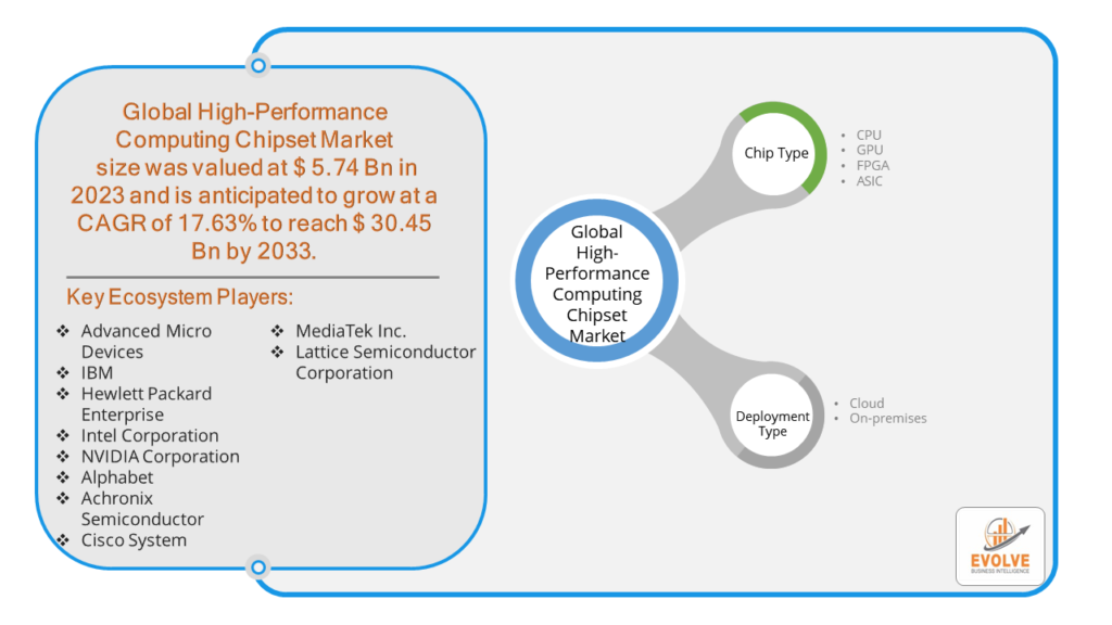 High-Performance Computing Chipset Market