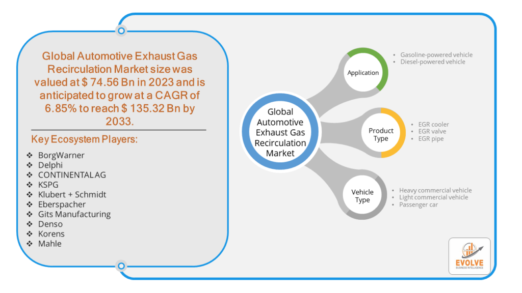 Automotive Exhaust Gas Recirculation Market