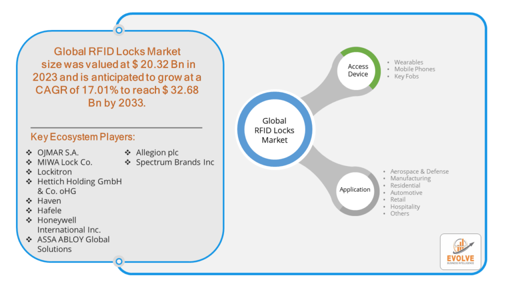 RFID Locks Market