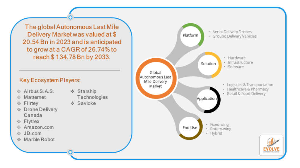 Autonomous Last Mile Delivery Market