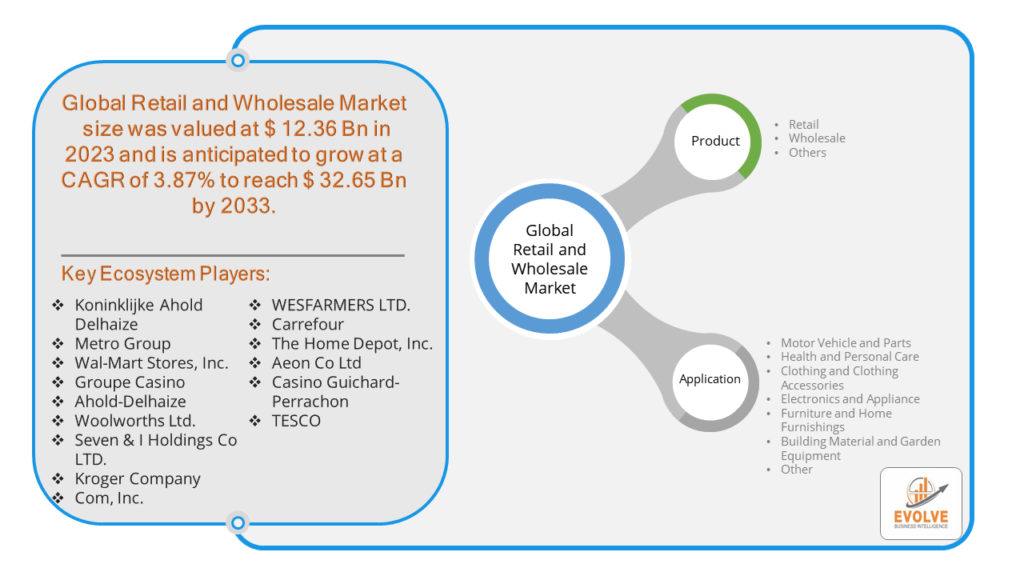 Retail and Wholesale Market