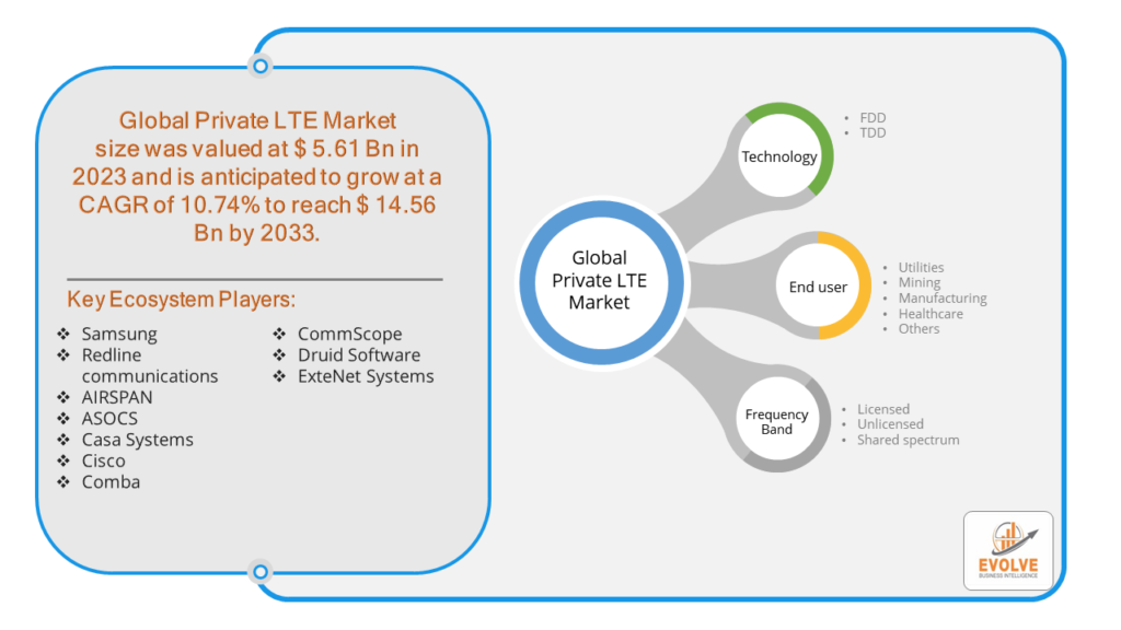 Private LTE Market