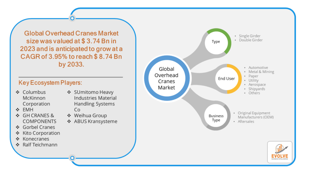 Overhead Cranes Market