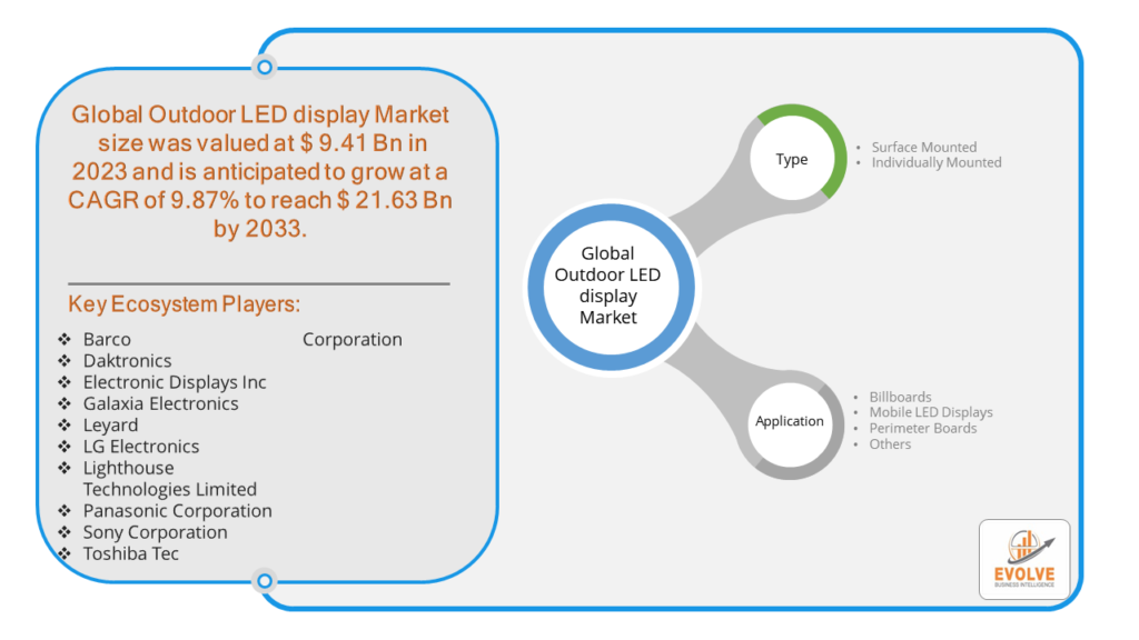 Outdoor LED display Market