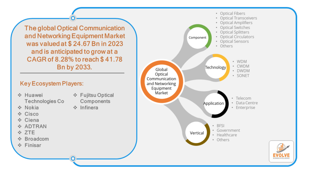 Optical Communication and Networking Equipment Market