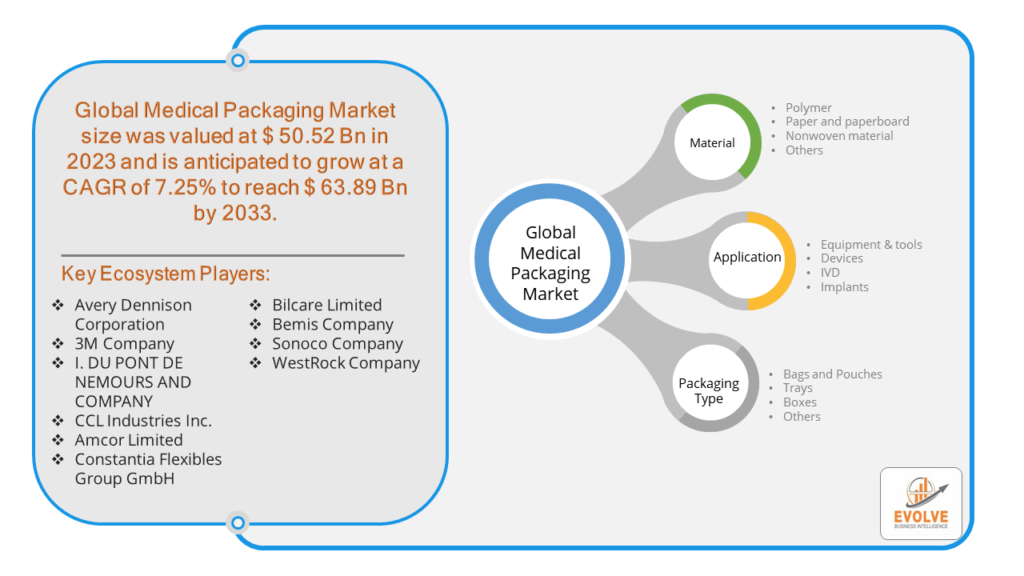 Medical Packaging Market