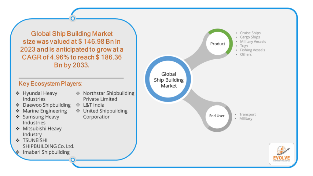 Ship Building Market