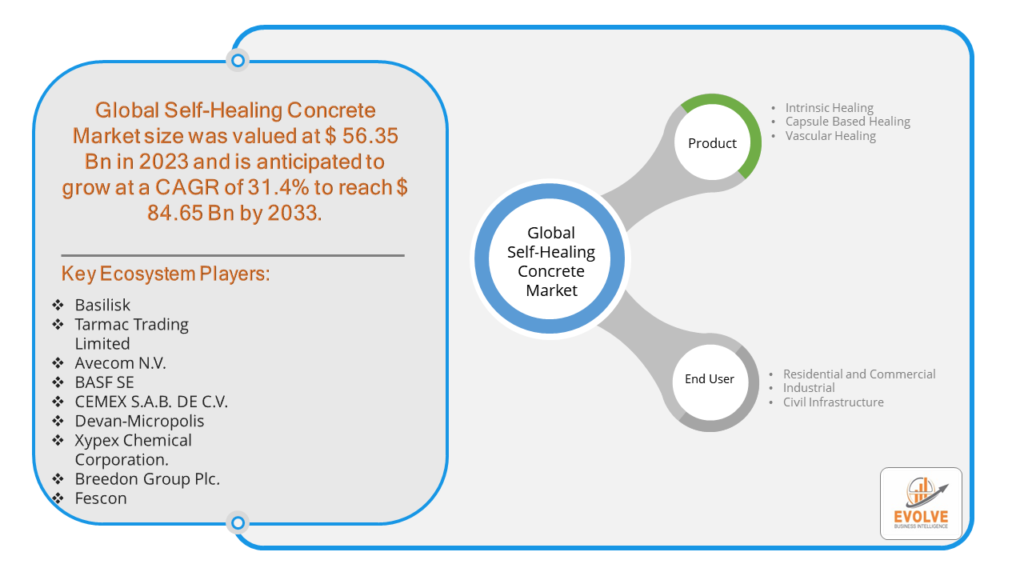 Self-Healing Concrete Market