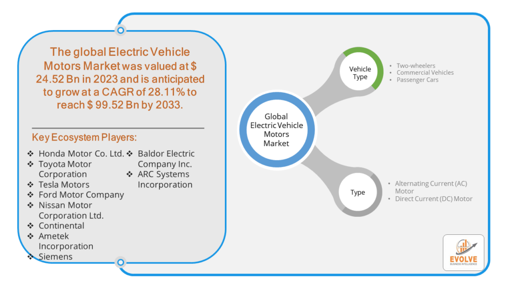 Electric Vehicle Motors Market