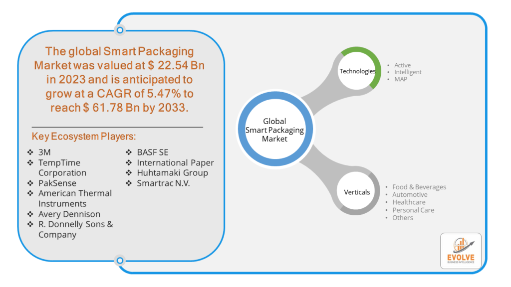 Smart Packaging Market