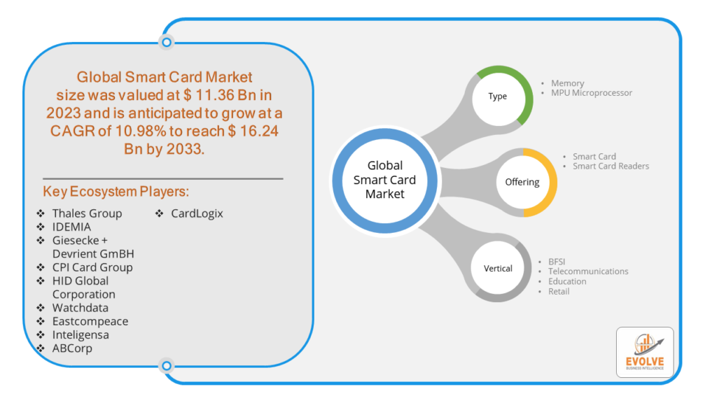 Smart Card Market