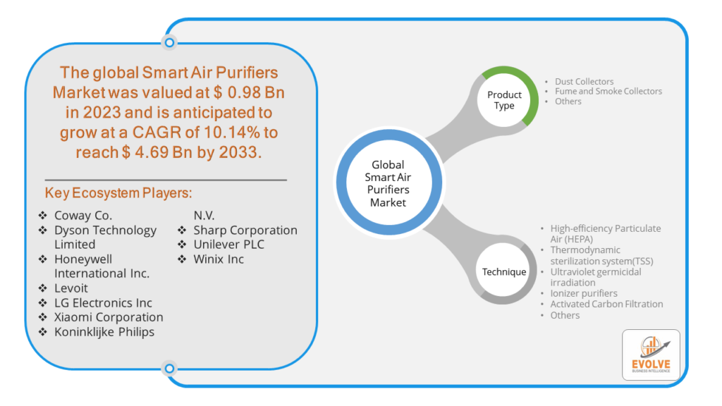 Smart Air Purifiers Market