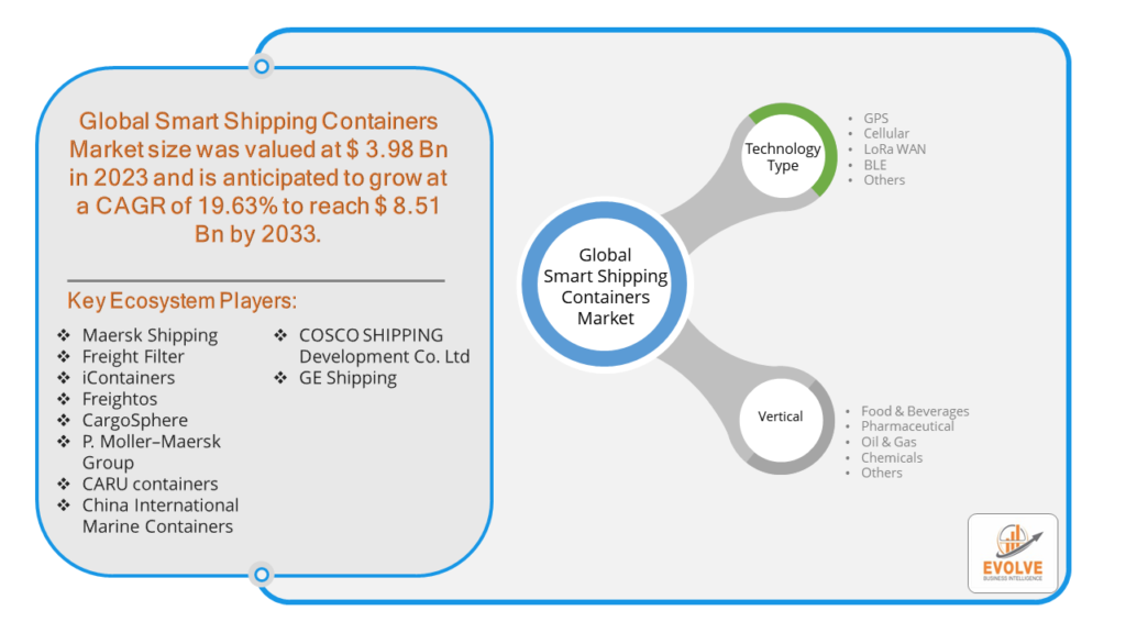 Smart Shipping Containers Market