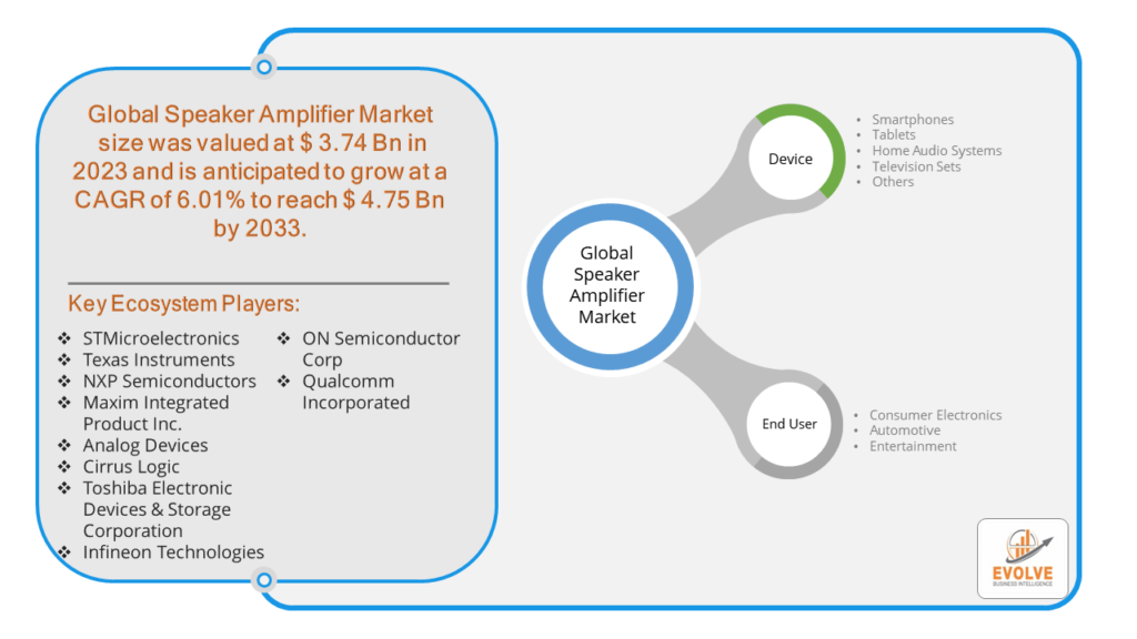 Speaker Amplifier Market