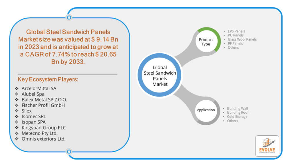 Steel Sandwich Panels Market