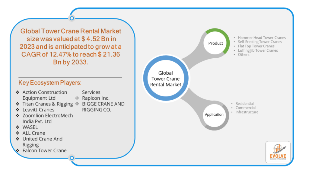 Tower Crane Rental Market