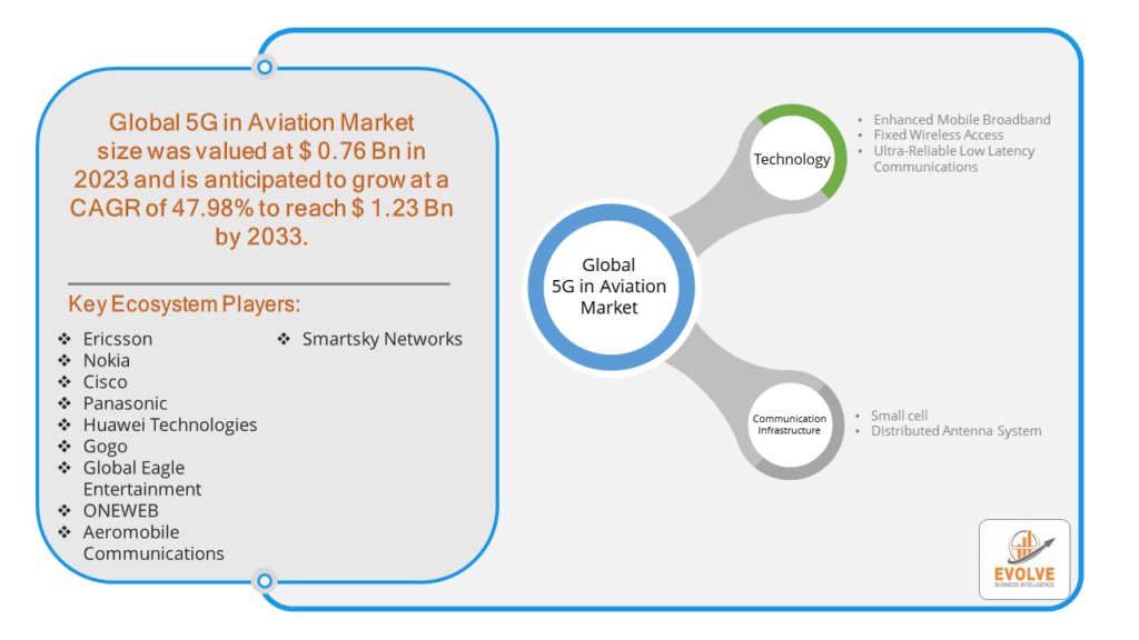 5G in Aviation Market