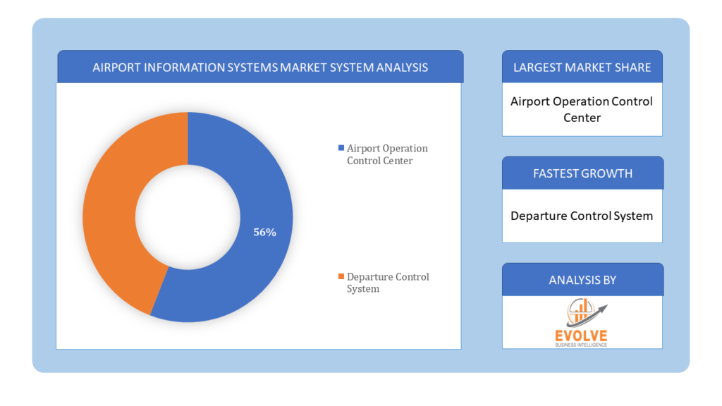 Airport Information Systems Market System Analysis