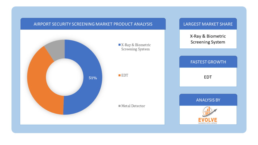 Airport Security Screening Market Product Analysis