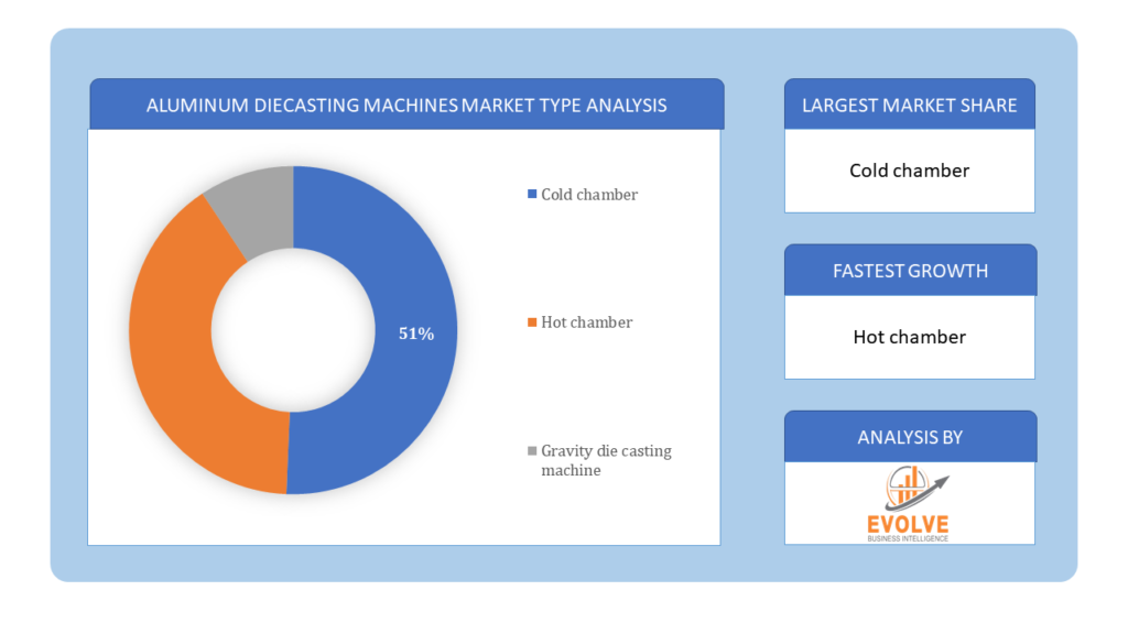 Aluminum Diecasting Machines Market Type Analysis