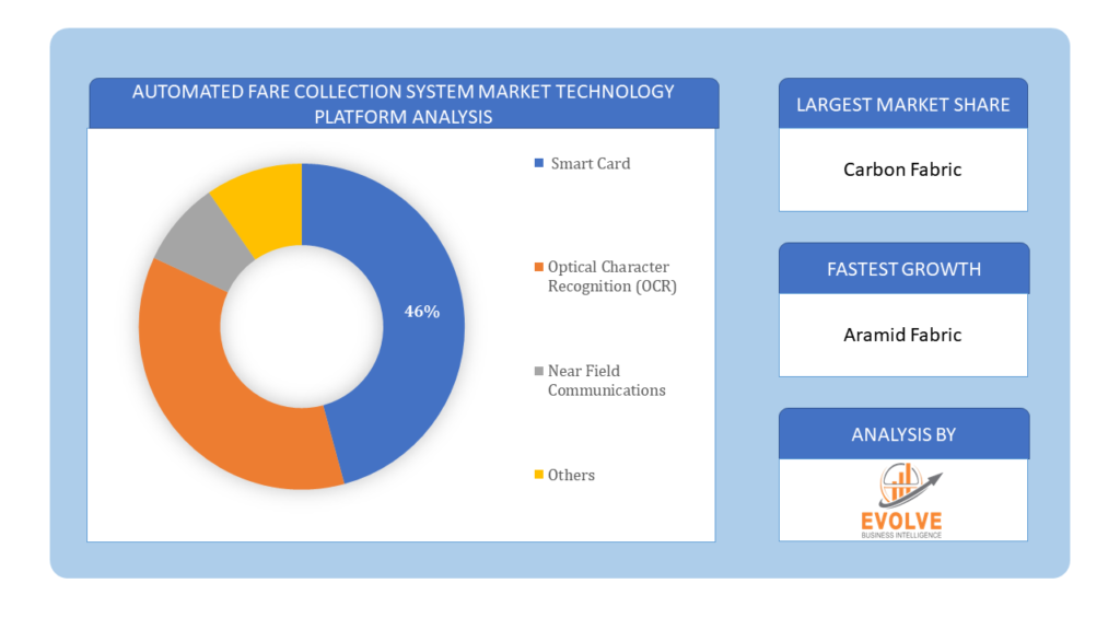 Automated Fare Collection System Market Technology Platform Analysis