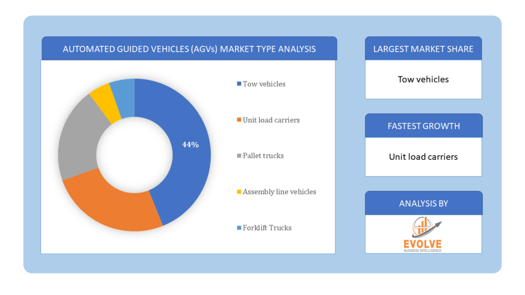 Automated Guided Vehicles (AGVs) Market Type Analysis