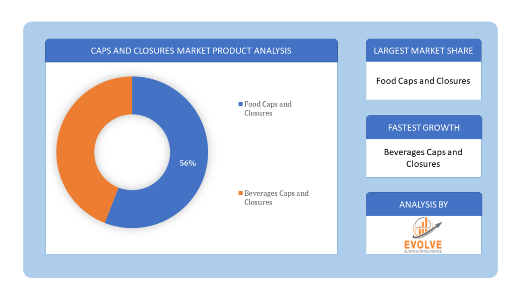 Caps and Closures Market Product Analysis