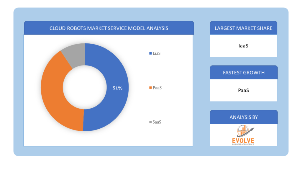 Cloud Robots Market Service model analysis