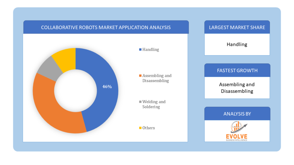 Collaborative Robots Market Application Analysis