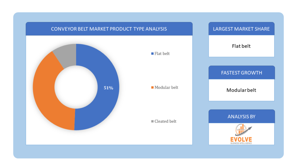 Conveyor Belt Market