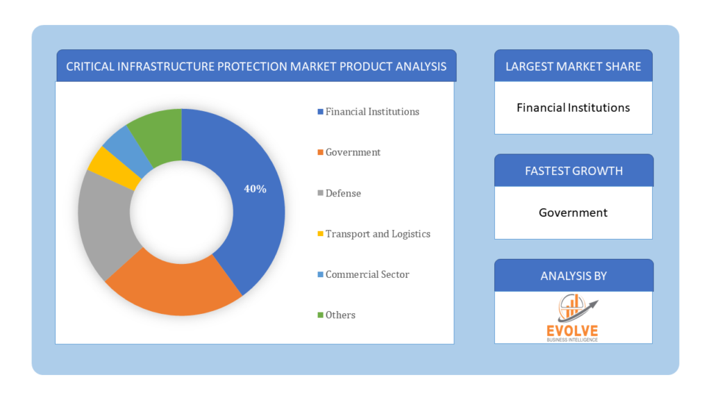 Critical Infrastructure Protection Market Product Analysis