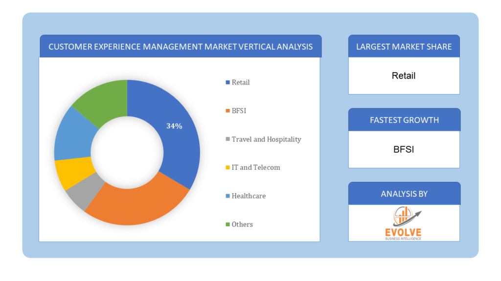 Customer Experience Management Market Vertical Analysis