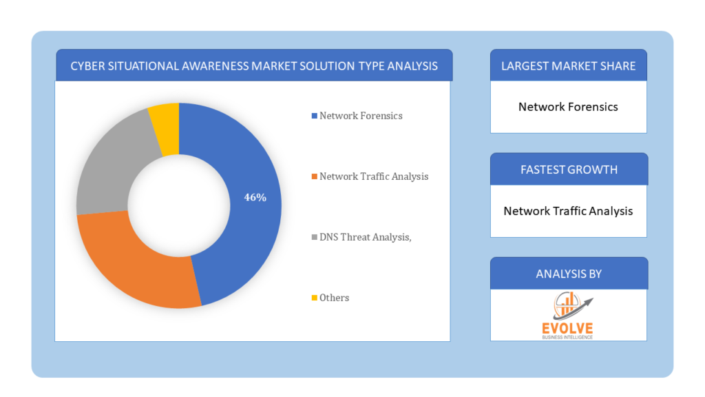 Cyber Situational Awareness Market Solution Type Analysis