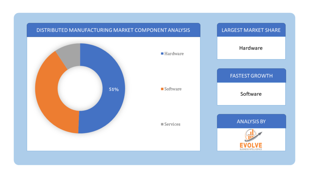 Distributed Manufacturing Market Component Analysis