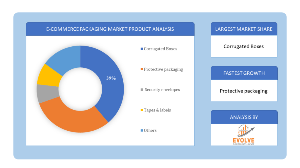 E-commerce Packaging Market product analysis