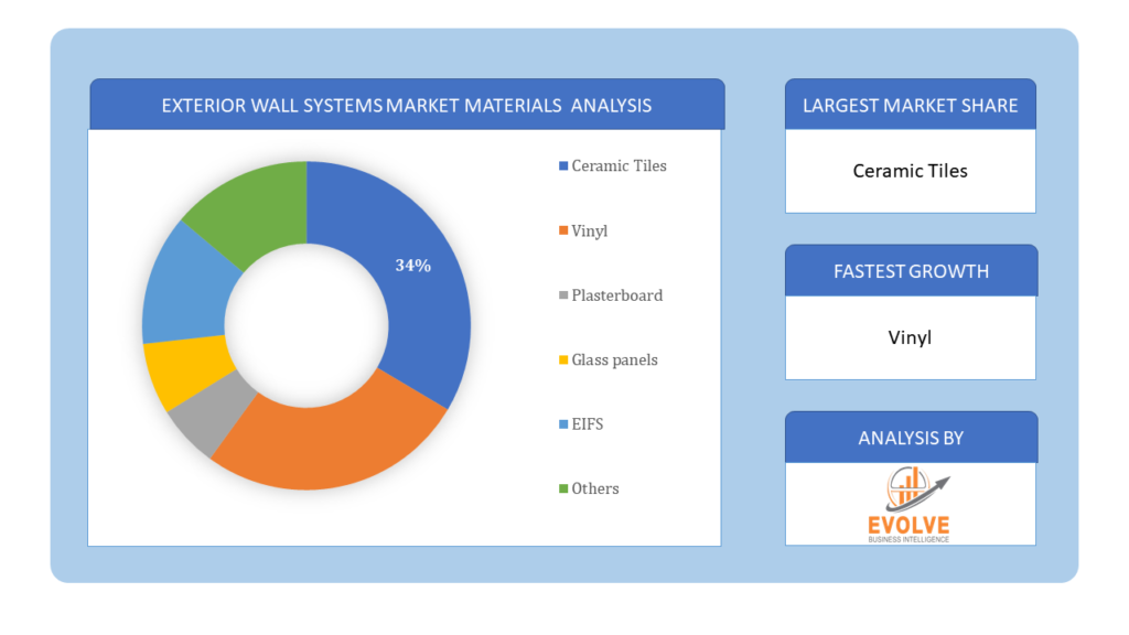 Exterior Wall Systems Market Materials Analysis