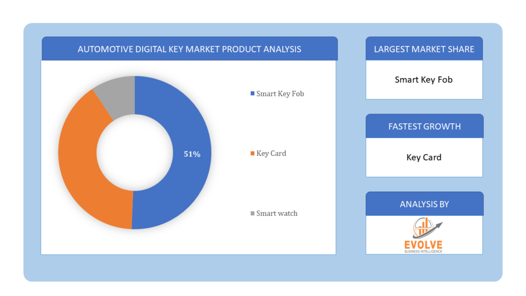 Automotive Digital Key Market product analysis